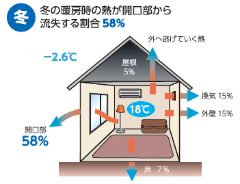 冬の暖房時の熱が開口部から流失する割合は58％
