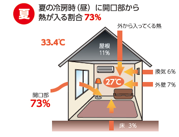 夏の冷房時（昼）に開口部から熱が入る割合は73％
